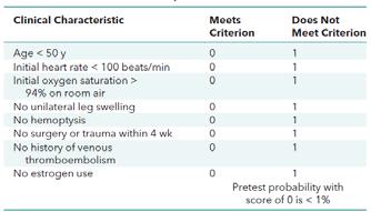 Evaluation of Patients With Suspected Acute Pulmonary Embolism: Best Practice Advice From the Clinical Guidelines Committee of the American College of Physicians. Ann Intern Med.