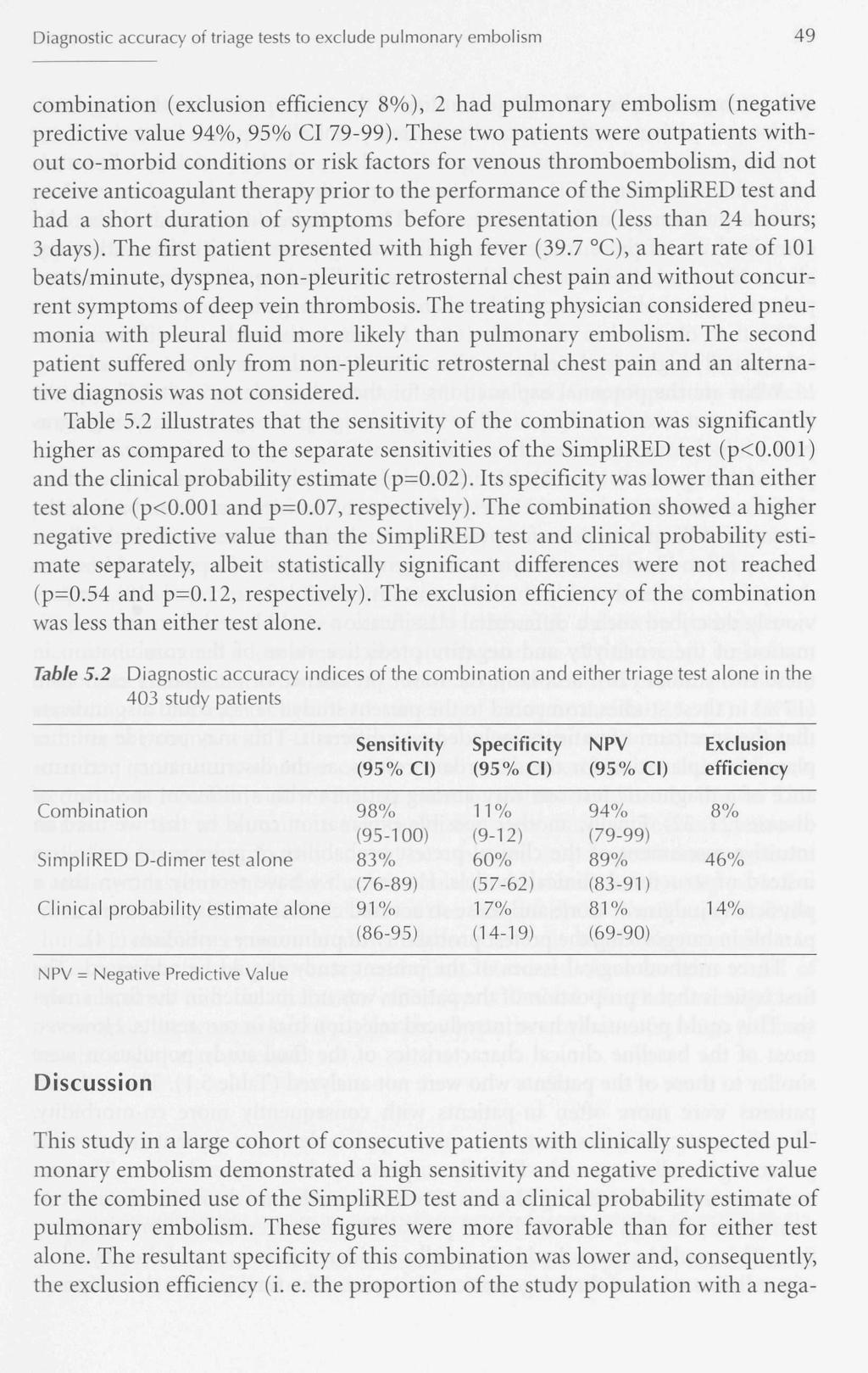 Diagnostic accuracy of triage tests to exclude pulmonary embolism 49 combination (exclusion efficiency 8%), 2 had pulmonary embolism (negative predictive value 94%, 95% CI 79-99).