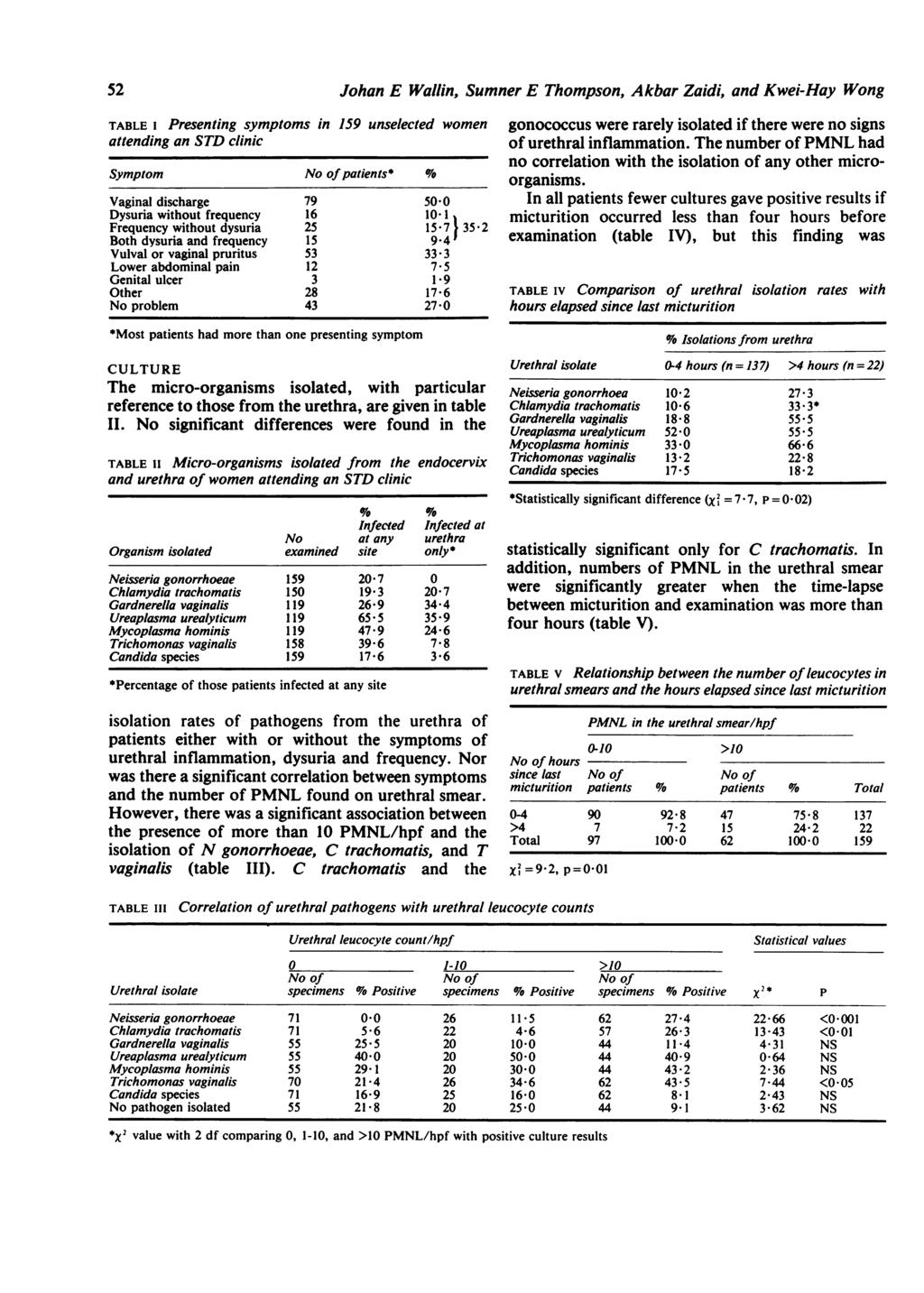52 Johan E Wallin, Sumner E Thompson, Akbar Zaidi, and Kwei-Hay Wong TABLE I Presenting symptoms in 159 unselected women attending an STD clinic Symptom No ofpatients* % Vaginal discharge 79 50-0