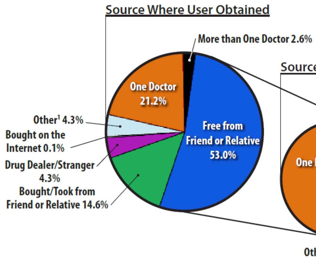 However, 3/4 of Prescription Opioids Were Obtained For Free, Bought or Stolen And Enter the Black Market Largely Out of