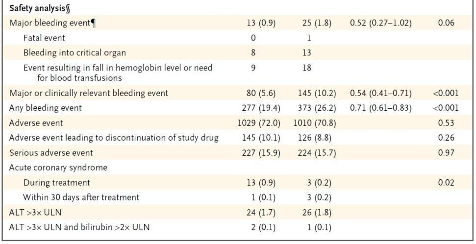 3%) (p<0.01 for noninferiority) HR 1.44 (0.78-2.64) Dabigatran similar to warfarin for major bleeding (0.