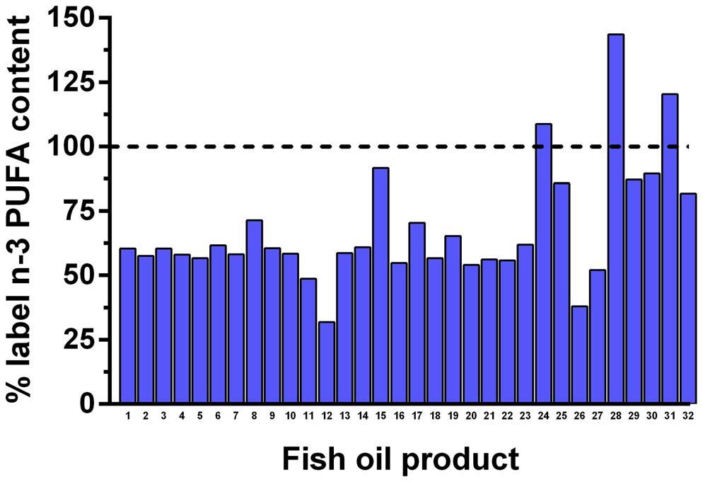 Fish Oil Supplements: Oxidation Reduces Content and Effectiveness 1 What s in fish oil capsules?
