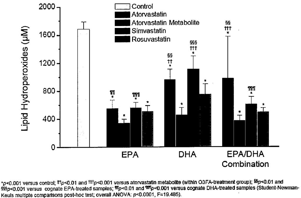 Lipid Hydroperoxides (mm) Comparative Effects of EPA and DHA on Lipid Peroxidation in Membrane Vesicles 1,2 2000 1600 1200 * 800 * 400 0 Control EPA DHA Values are mean ± SD (N=6). *P<0.