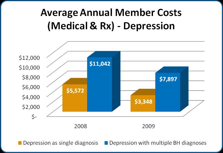 Behavioral Health Diagnosed Member Cost Depression Analysis - Non Adjusted 2008 2009 Count Medical Rx Total Medical Rx Total Depression as single