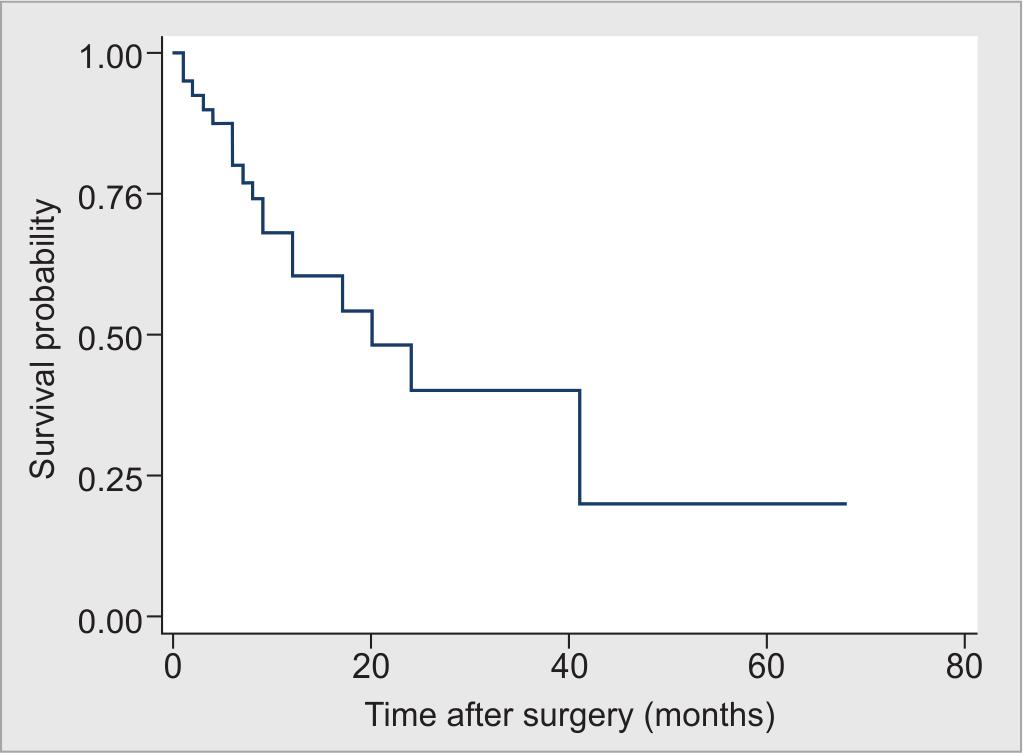 Vivian Galletta et al Graph 1: Kaplan Meier survival curve for clinical outcomes of recurrence, development of new lesions, and malignant transformation Graph 2: Kaplan Meier curves for development