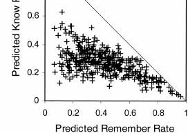 Figure 1 - Relationship between the proportions of remember and know responses across 400 experimental conditions. A: Observed database. B: Model-specific database. Figure 1.