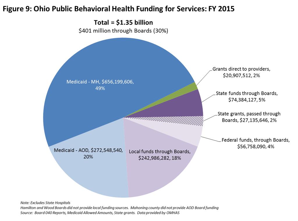 Analysis of the Data Figure 9 depicts statewide funding of behavioral health services in Ohio in Fiscal Year 2015; however, as the previous figures display, the ways this funding is realized within