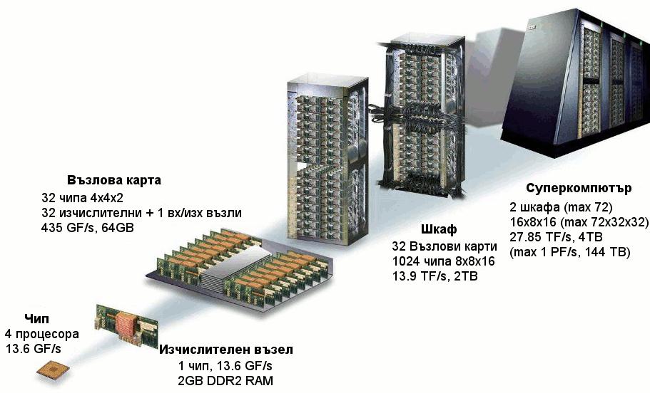 Bulgarian IBM Blue Gene/P supercomputer two racks, 2048 PowerPC 450 computing nodes, 8192 cores; 4 TB random access memory; maximum