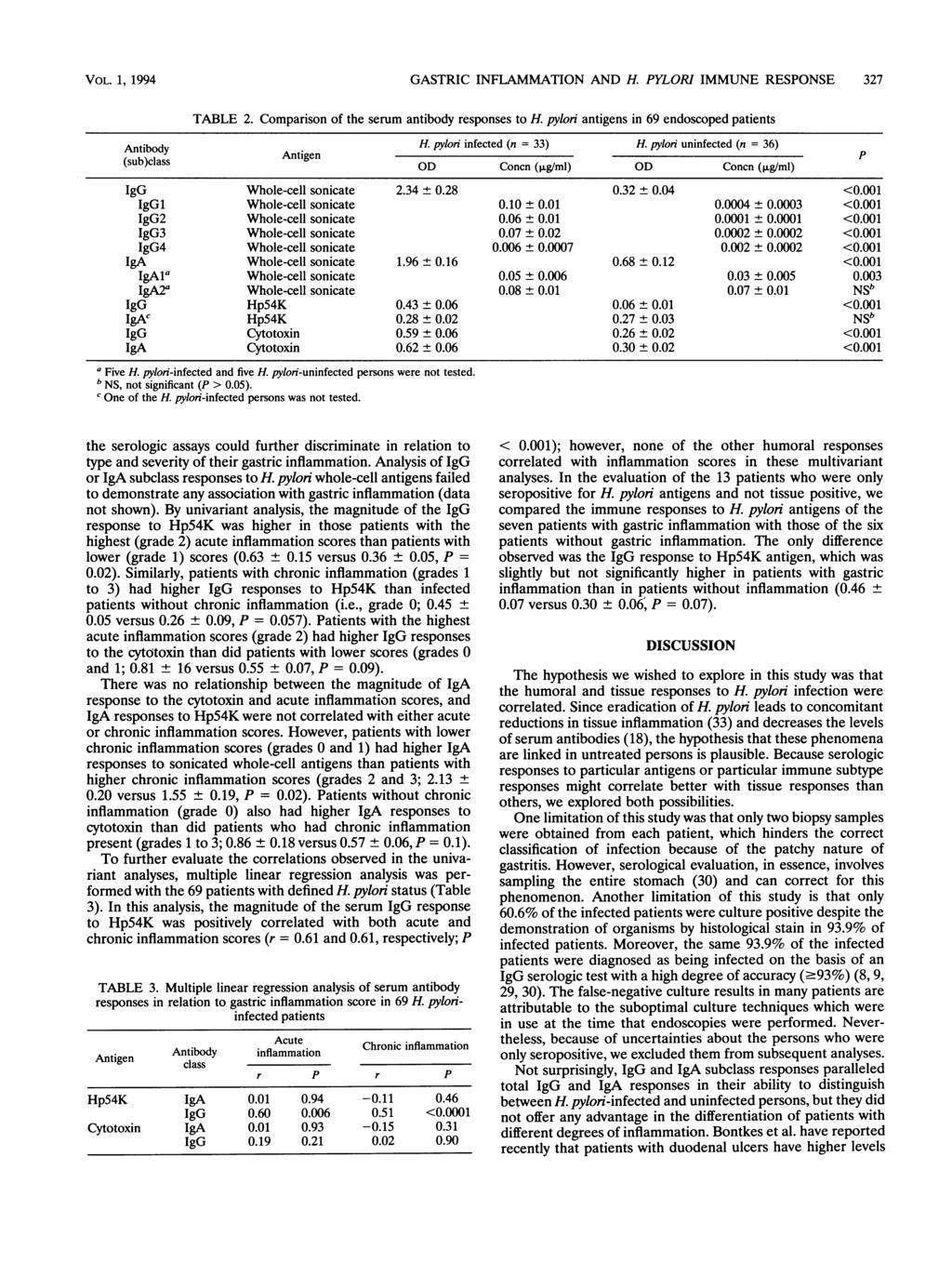 VOL. 1, 1994 GASTRIC INFLAMMATION AND H. PYLORI IMMUNE RESPONSE 327 TABLE 2. Comparison of the serum antibody responses to H. pylon antigens in 69 endoscoped patients Antibody Antigen H.