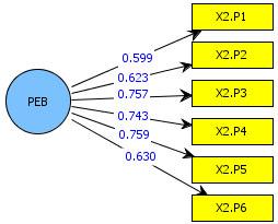 Figure 2: Validity Test PEB Based on result of validity test above, all of the value of the indicator loading factor for understanding of business ethics (PEB) variable was> 0.5.