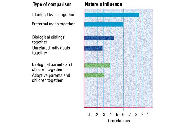The greater the genetic similarity between two individuals, the more similar are