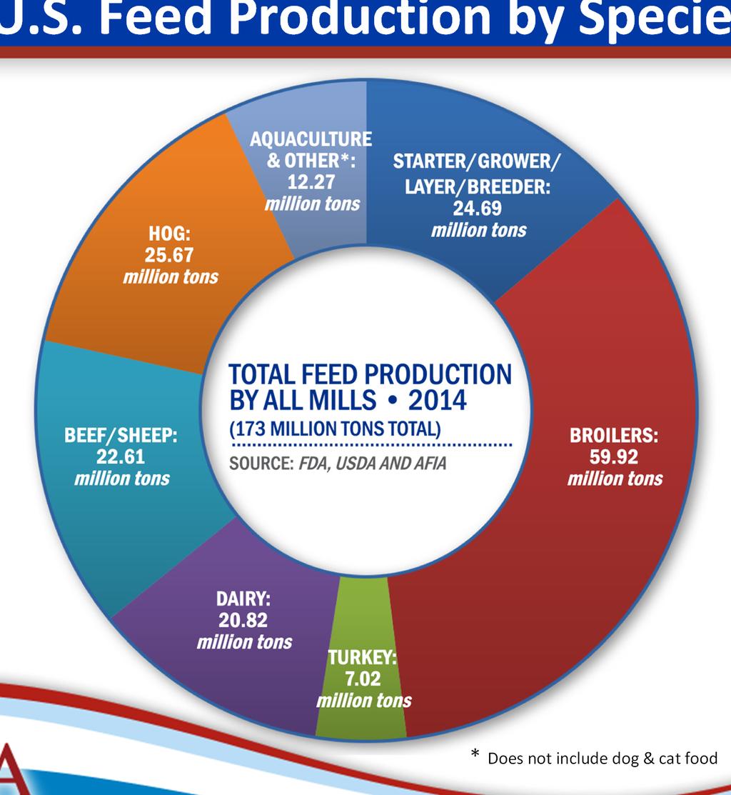 U.S. Feed Production by Species
