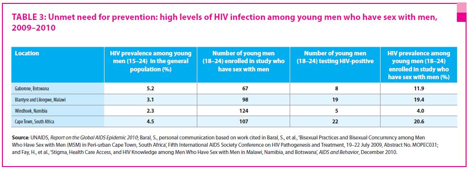 One out of every three new HIV infections occurs among young people aged 15 24.