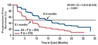 Duration of prior ADT & activity of ABI on rpfs