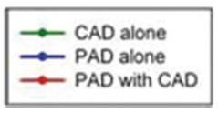 Medical Therapy in PAD- The Problem Medical therapy is underprescribed despite the excess cardiovascular risk associated with PAD Under-utilization is greater