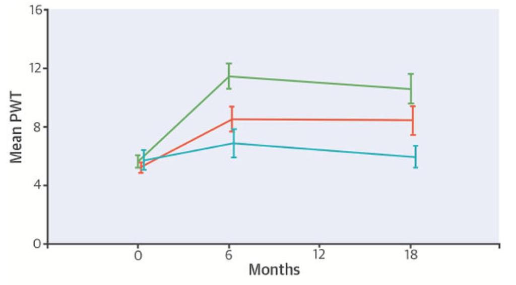 Exercise Versus Revascularization- CLEVER Trial 18 month f/u data of patients randomized to exercise, stenting, or medical therapy Only patients with aorto-iliac