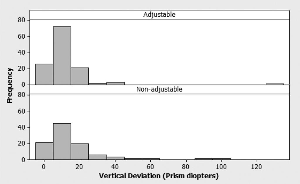 Ophthalmology Volume 119, Number 2, February 2012 Figure 2. Histogram of vertical deviations in 5 prism diopters bins for adjustable (top) and nonadjustable (bottom) groups.