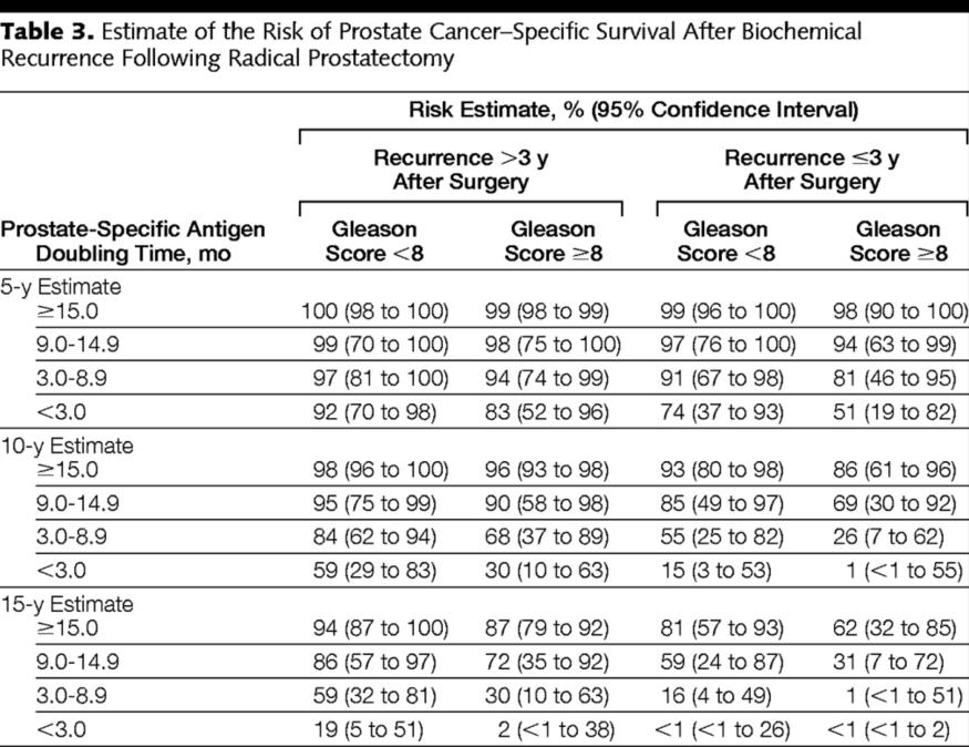 Time from RP to biochemical recurrence is a significant risk factor for specific mortality Biochemical recurrence stratified by all comers vs early