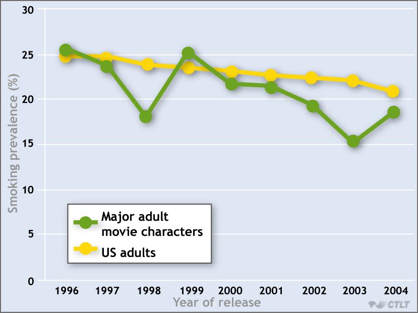 characters Time trend for smoking prevalence among major adult movie characters (n = 4,893)