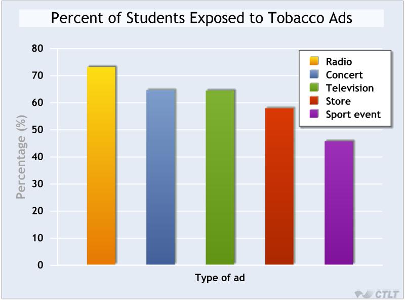 Tobacco marketing and use survey of high school