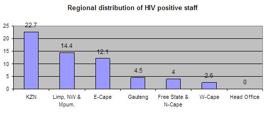A pilot study was done in Gauteng in May and June 2006 during which 786 staff members and 2770 prisoners were targeted for participation. Actual participation was 8.72% and 26.93% respectively.