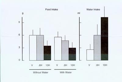 When water was available, non food deprived rats ate a mean of 5.67 g of cookies. Similar to the no water condition, histamine failed to significantly inhibit food intake; mean food intake was 4.