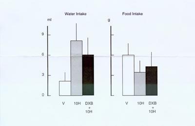 rests (min) Table 2. Effects of.625 mg/kg histamine and DXB prior to.625 mg/kg histamine on mean latency to rest and number of rests. Water Intake As seen in experiment one, rats injected with.