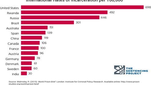 Legislation of the 1980 s 2015 International Rates of Incarceration Tough on crime Mandatory minimum Three strikes and you re out War on Drugs 5 6 Mass Incarceration of Females Female Incarceration