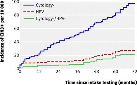 Cohort data: HPV vs.