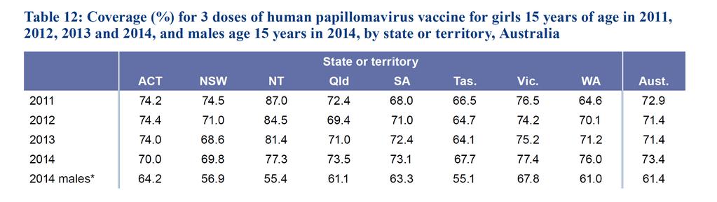 COVERAGE DATA National three dose vaccination coverage (%) for girls 15 years of age in 2011 through 2014, and males age 15 years in 2014, by state/territory Relatively stable coverage