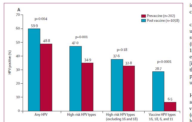 Tabrizi et al Lancet ID 2014 HPV INFECTIONS AMONG 18-24 YEAR OLD WOMEN ATTENDING CERVICAL SCREENING Unvaccinated 100%