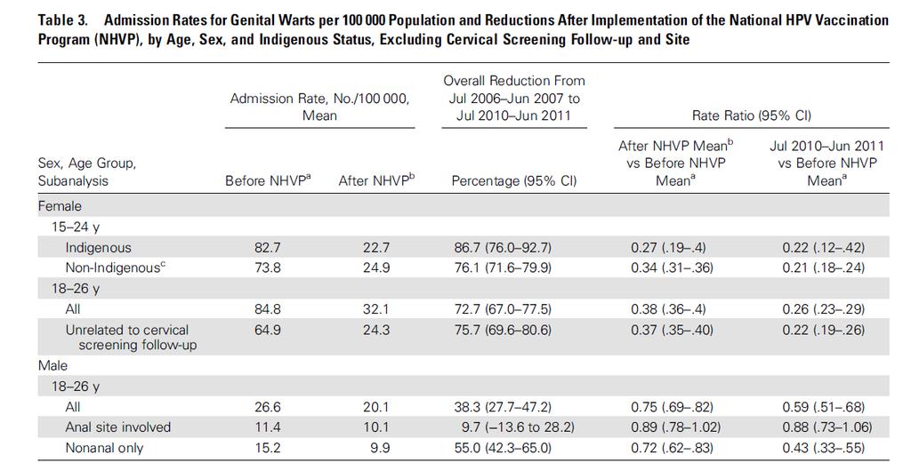TRENDS IN GENITAL WARTS Genital warts admission rates per 100,000 population among Indigenous females -73% Fall