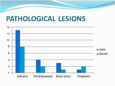 injury and neoplastic diseases involving kidney as per Graph - 3. Graph 3: Pathological lesions. Out of 36 nephrectomies, 62% were performed for NFK secondary to chronic infections.