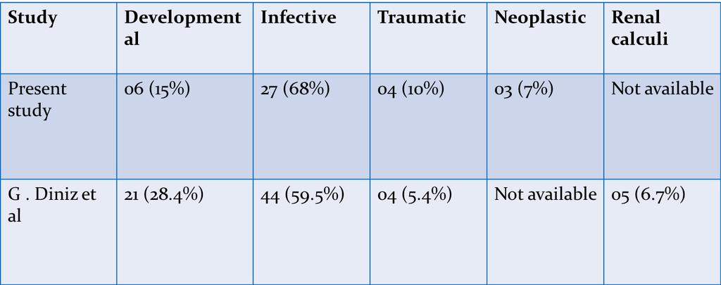 Early diagnosis of PUJO and prompt interventions is mandatory to prevent or minimize renal damage [10]. Our study correlated well with the study conducted by G. Dinizet, et al. as per Table 1. [5].
