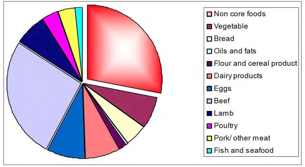 CSIRO estimate of proportion of food-related