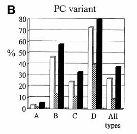 B/D CP variant are found evenly in eag