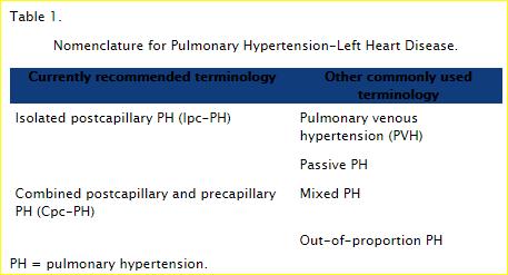 PH-LHD Hemodynamic profiles Ipc - PH Cpc-PH PCW > 15 mm Hg > 15 mm Hg DPG (PAD-PCW) < 7 mm Hg >7 mm Hg TPG (mpa- PCW) </= 12 mm Hg > 12 mm Hg PVR (mpa-pcw/co) < 3 wu >/= 3 wu PCW: pulmonary capillary