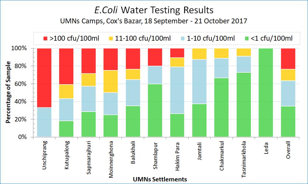 5.2 Drinking water testing results Between 18 September and 21 October 2017, a total of 150 water samples from different water sources were collected from the Cox s Bazar UMNs settlements.