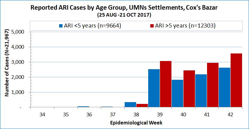 3. Acute Respiratory Infection Between 25 August and 21 October 2017 (epidemiological weeks 34-42), a total of 21,967 ARI cases of them; 46% (9,664/21,967) were under 5 years old.