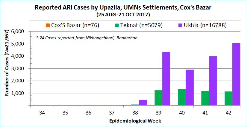 Figure 5: Weekly Distribution of Reported ARI Case by age groups, Cox s Bazar, Bangladesh, 25 August -21 October 2017.