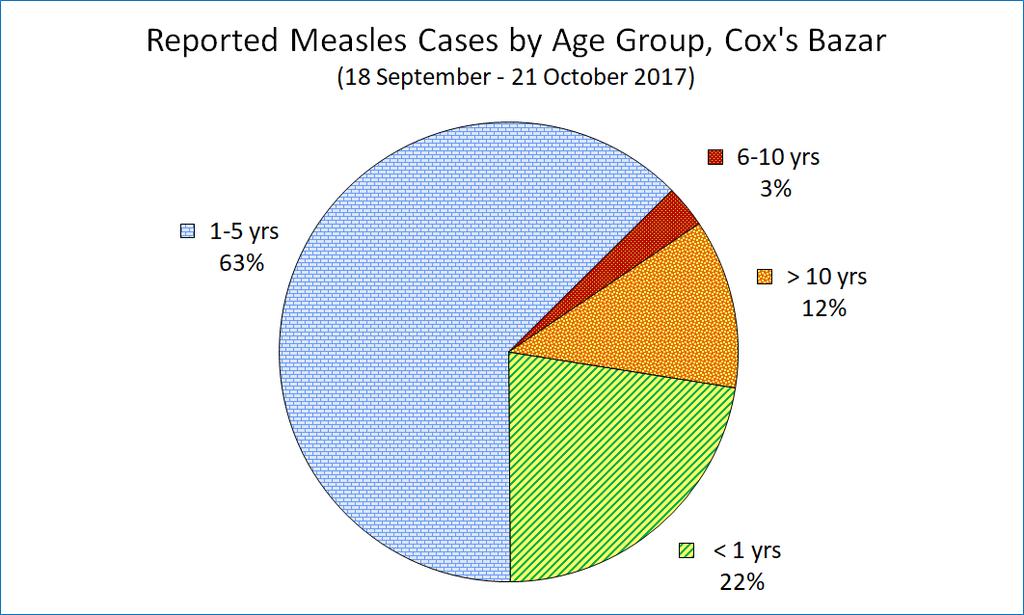 4. Measles Between 18 September and 21 October 2017, a total of 67 suspected measles cases were reported through EWARS: 70% (47) from Ukhia, 16% (11) from Teknaf, 10% (7) from Cox s Bazar, 1% (1)
