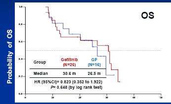 No trial demonstrated survival benefit for EGFR mutated patients treated with TKIs IPASS 1. SATURN 1. Gefitinib (n=132) Carboplatin / paclitaxel (n=129).8.6 Probability of overall survival.8.6.4.2. HR (95% CI) =.