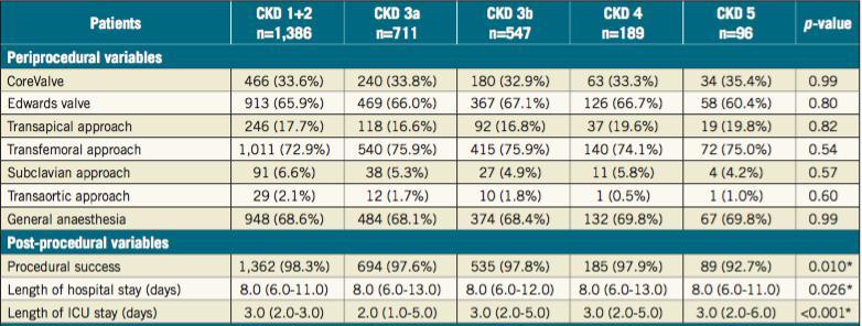 Impact of CKD on the outcomes of TAVR FRANCE-2 registry Procedural patient characteristics Procedural