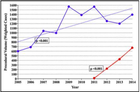 Temporal trends of ESRD patients undergoing s-avr and TAVR in the US between 2005 and 2014 Utilization of AVR in