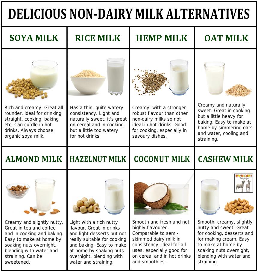 Dairy alternatives contain less