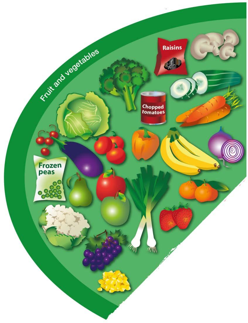 Fruit and Vegetables At main meals aim for half of your plate to be vegetables Have
