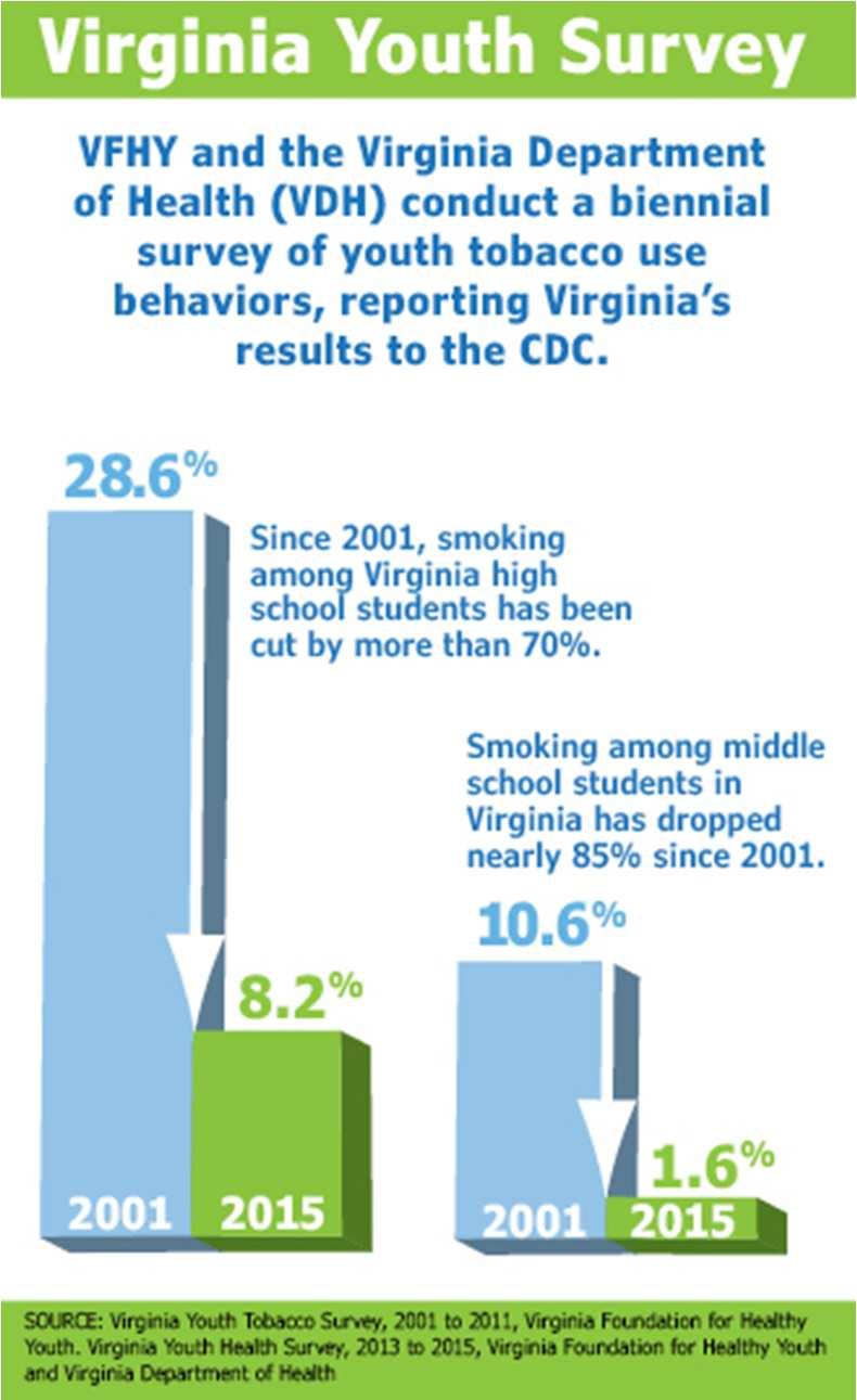 VFHY Gets Results In 2001, teen smoking in Virginia was above national average A decade later, high