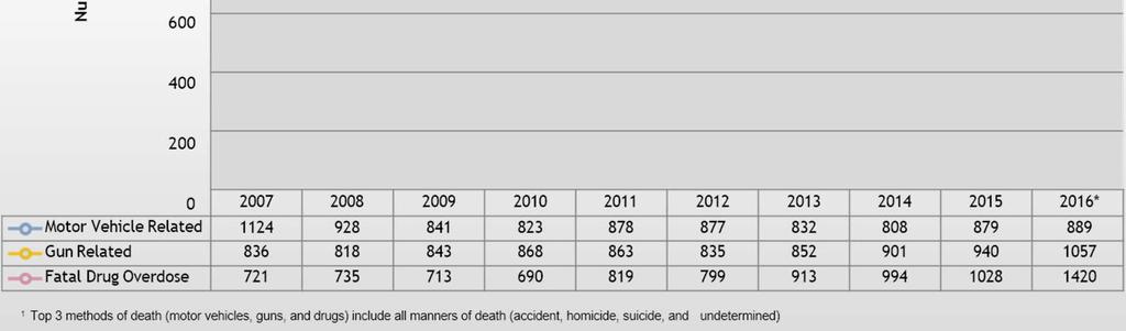 deaths Source: VDH Fatal Drug Overdose