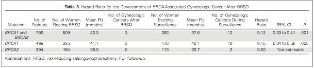 Risk-Reducing Salpingo-Oophorectomy for the Prevention of BRCA1- and BRCA2-Associated