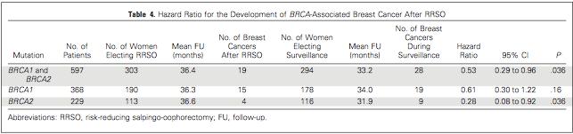 Risk-Reducing Salpingo-Oophorectomy for the Prevention of BRCA1- and BRCA2-Associated